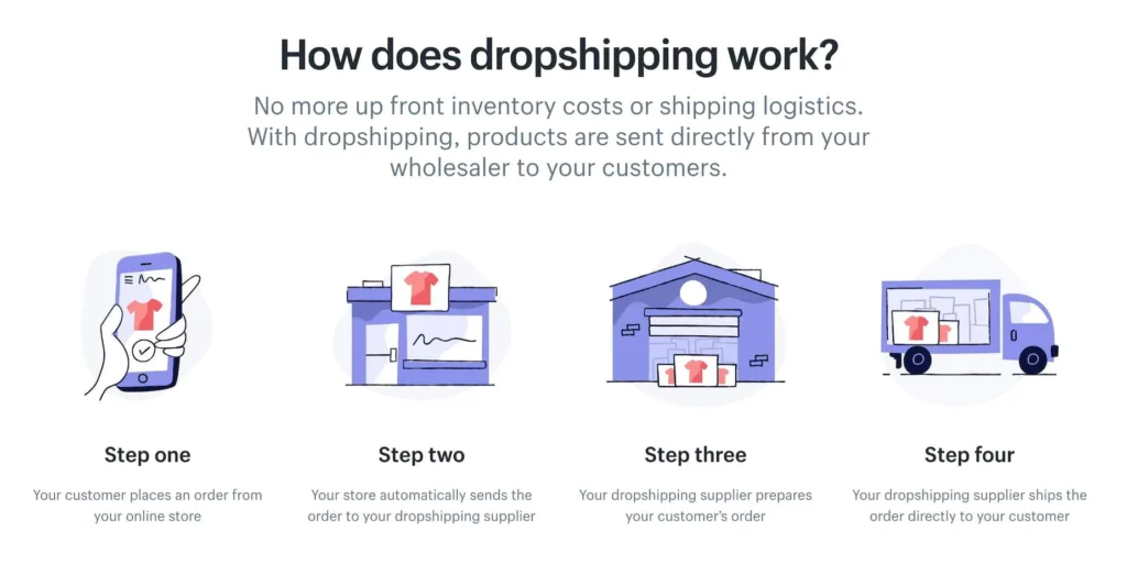 Shipping Strategy For Dropshipping
